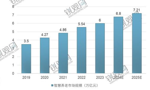 中国智慧养老市场 2025年预期规模7.21亿元与水文服务的创新融合